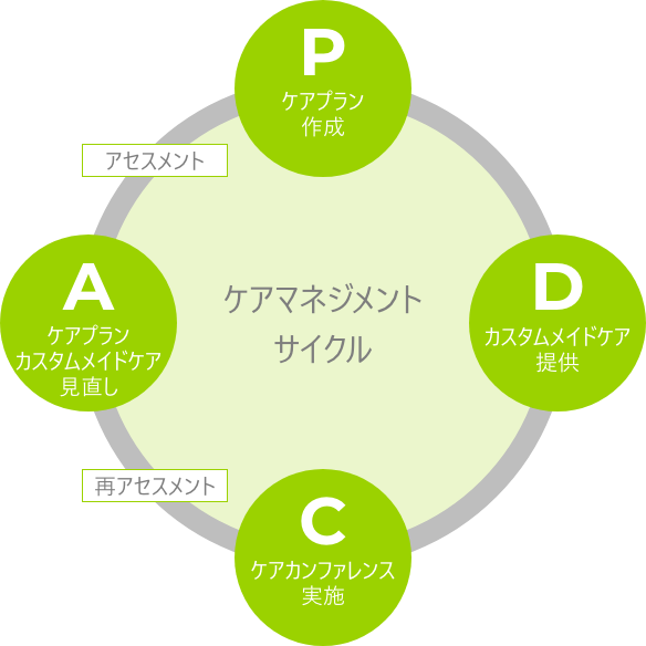 ケアマネジメントサイクルイメージ