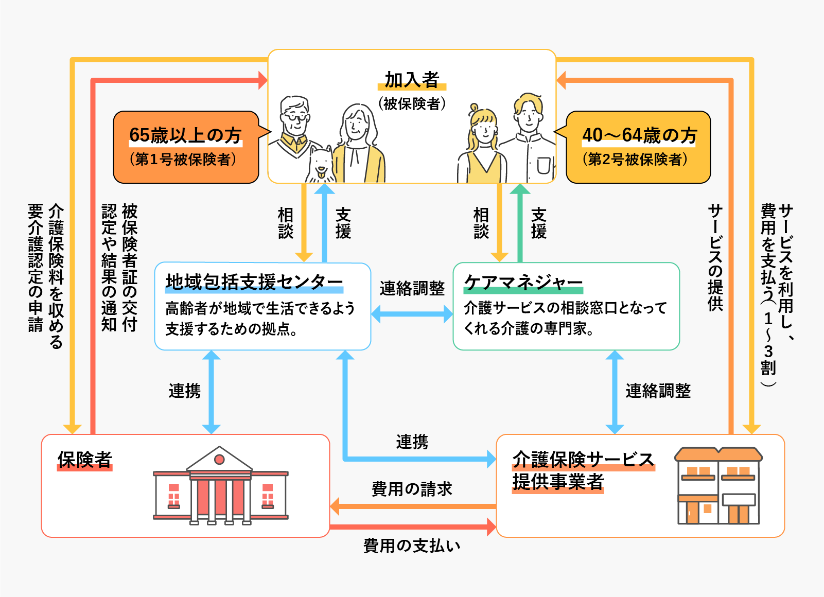 介護保険のしくみ | コープの介護・看護 | 大阪いずみ市民生活協同組合