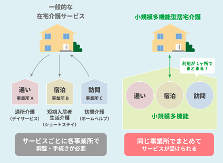 小規模多機能型居宅介護とは | コープの介護・看護 | 大阪いずみ市民生活協同組合